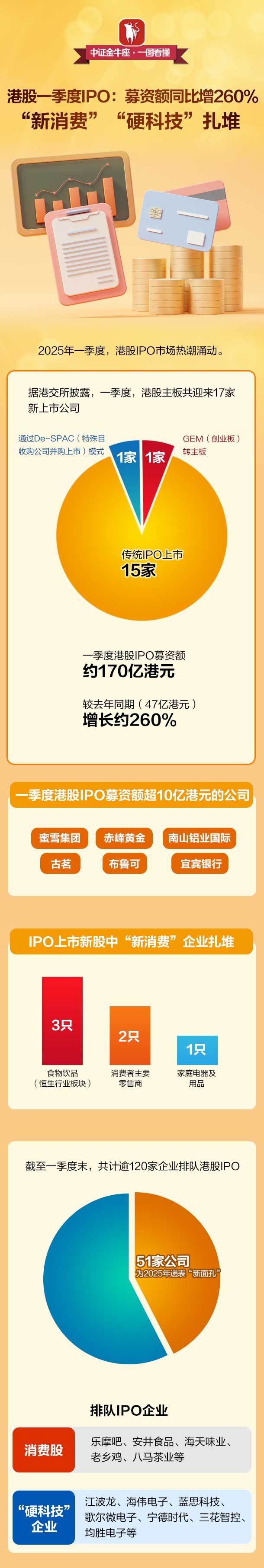 「新消费」「硬科技」扎堆！港股一季度IPO募资额同比大增260%