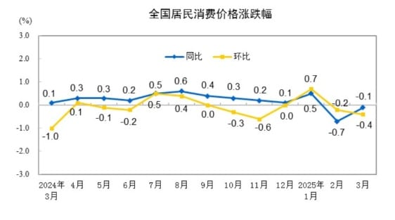 国家统计局：3月CPI同比下降0.1% PPI同比下降2.5%