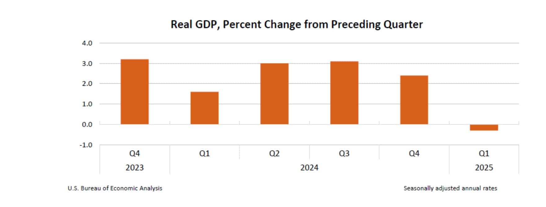 美国第一季度GDP折合年率下降0.3% 出现2022年以来首次萎缩