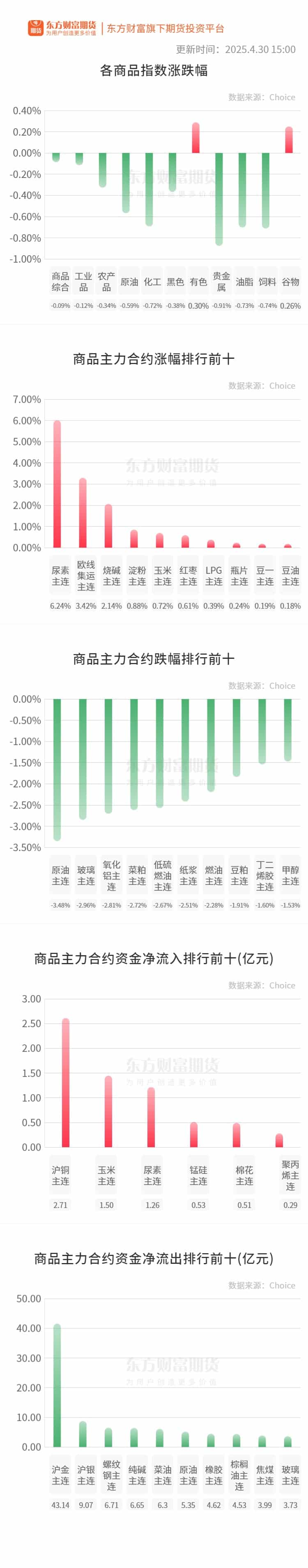 期市收评 | 商品期货大面积飘绿 化工板块跌幅居前