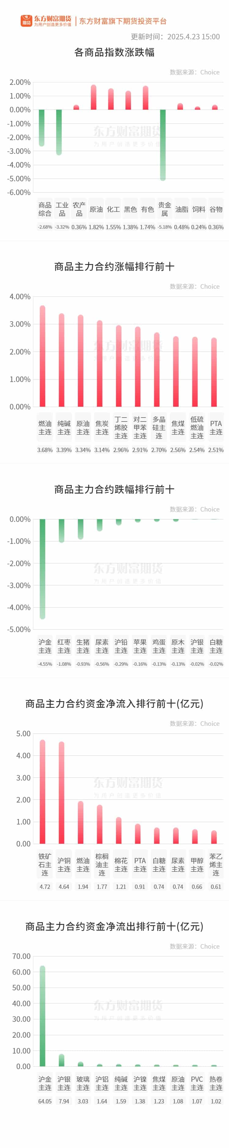期市收评 | 商品期货大面积飘红 原油、化工板块涨幅居前