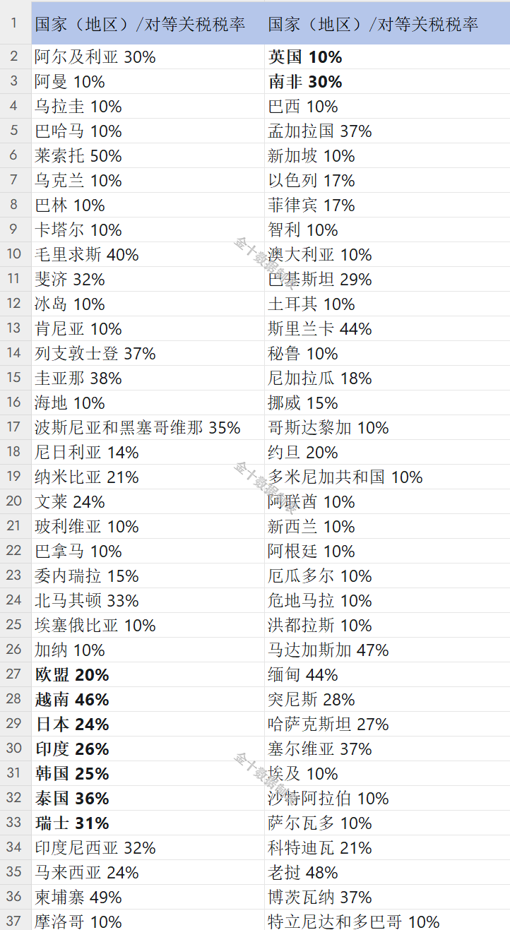 最低10% 美国对等关税税率清单一览（图表）