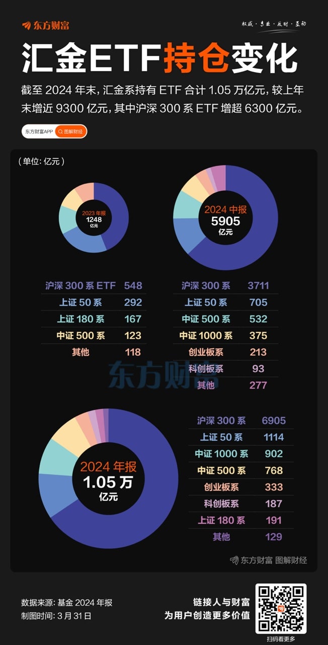 持仓超1万亿！中央汇金大笔加仓
