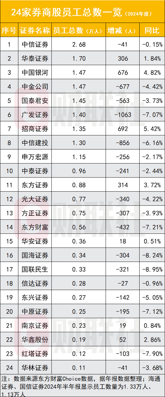 证券从业人员跌破33万 过去一年减少2.2万人 哪类从业流失最多？