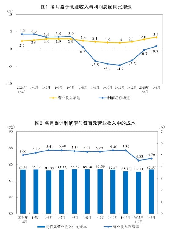 统计局：1—3月份全国规模以上工业企业利润增长0.8%