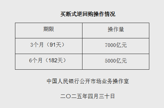 央行：4月开展了12000亿元买断式逆回购操作