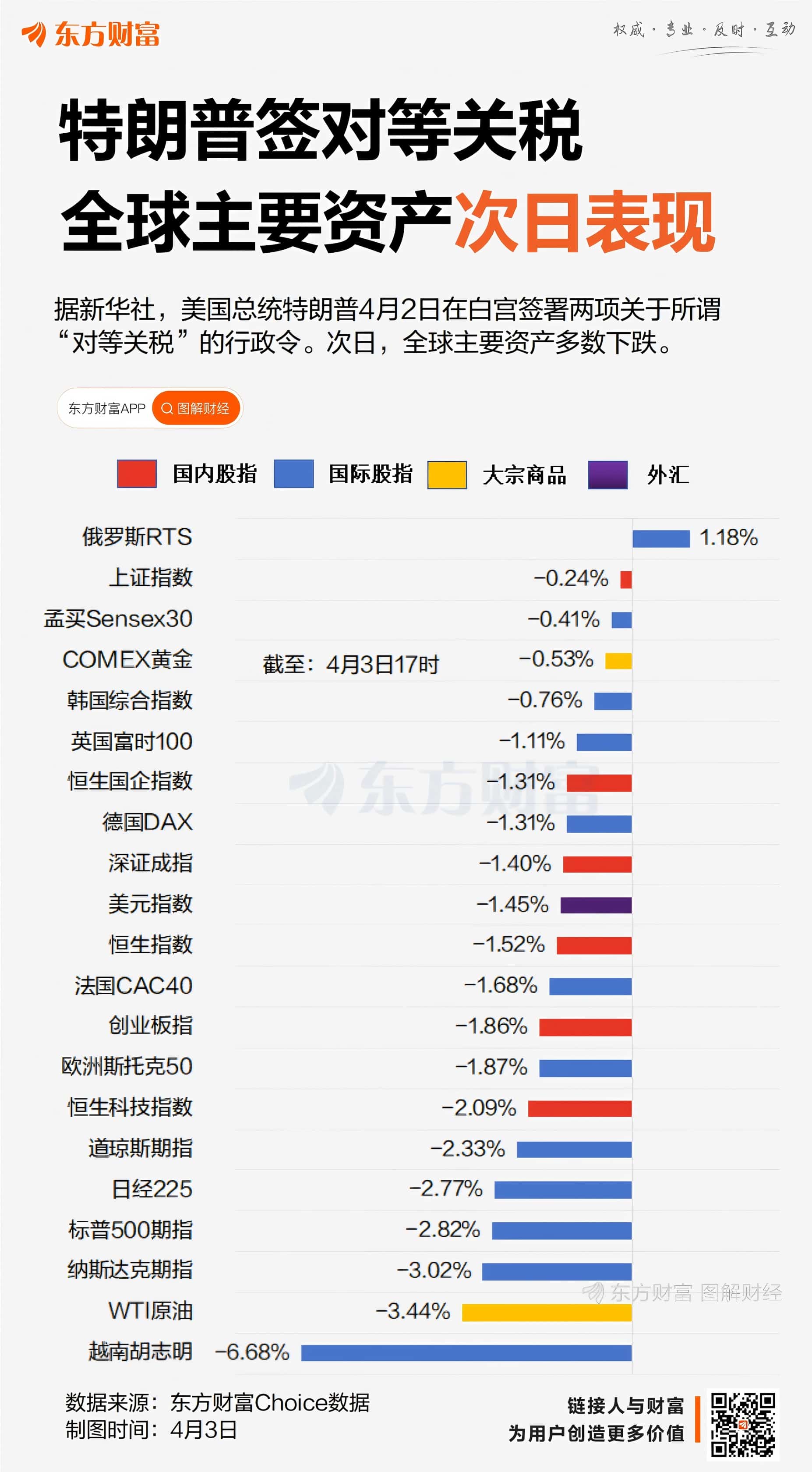 关税冲击！全球主要资产集体调整
