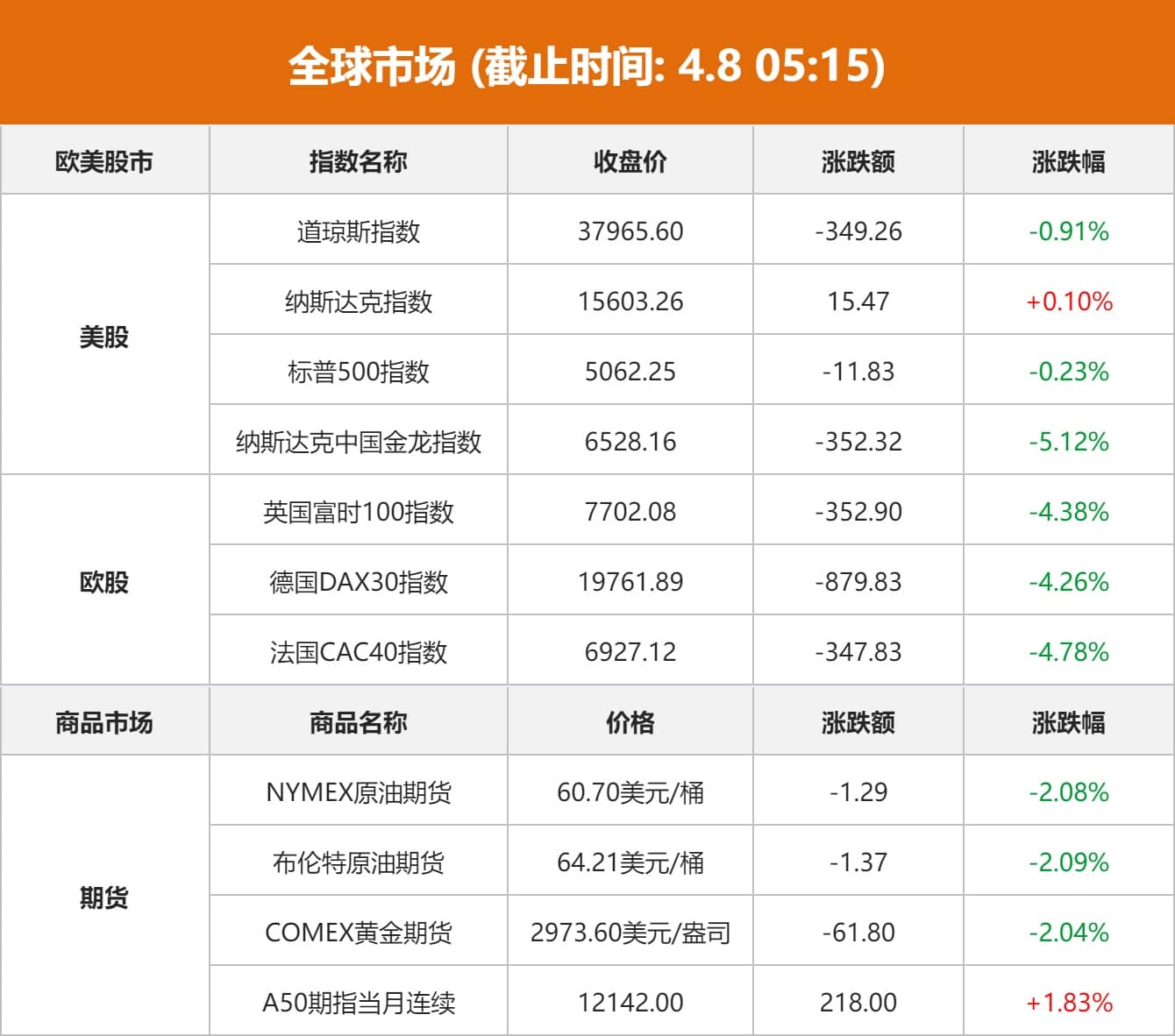 全球市场：美股因「假新闻」剧烈波动 纳指收涨、结束两连跌 英伟达涨超3%
