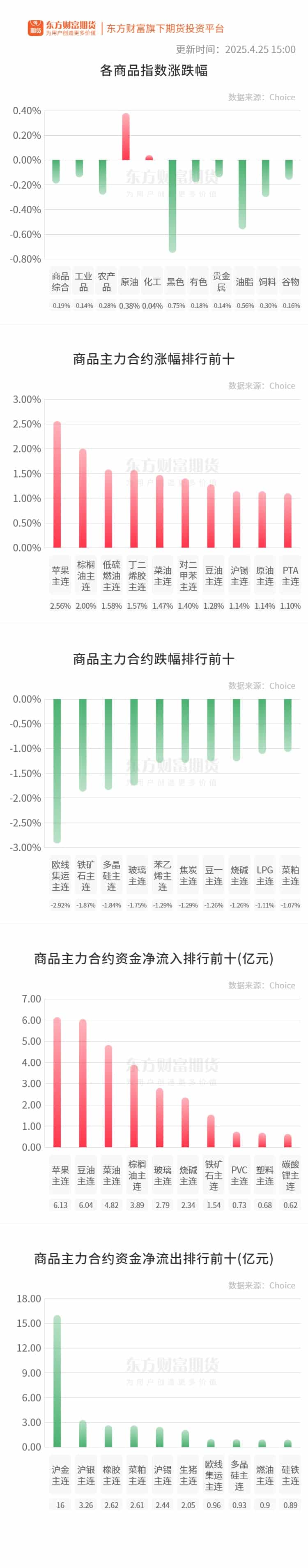 期市收评 | 商品期货跌多涨少 黑色板块跌幅居前