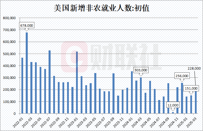 美国3月非农就业人数增加22.8万人 高于预期