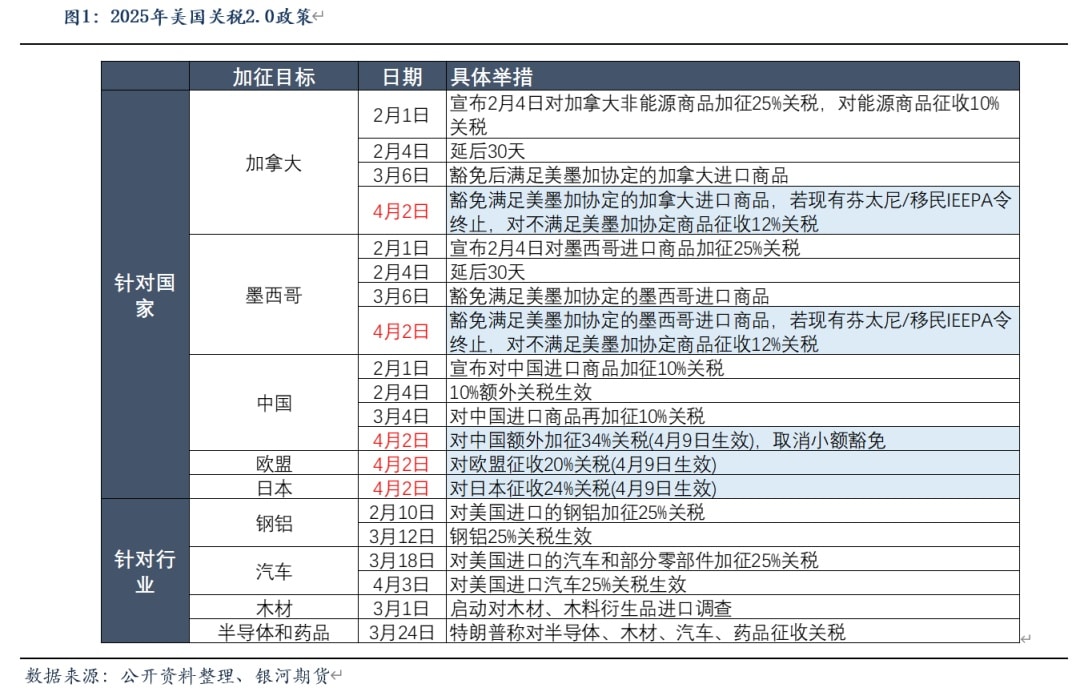 特朗普「对等关税」对集运市场的影响分析