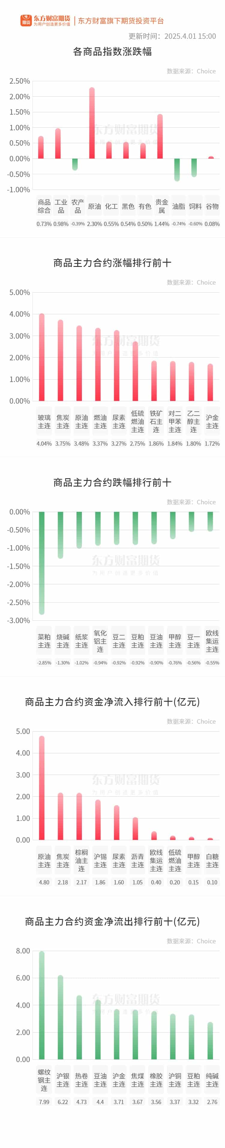 期市收评 | 商品期货多数上涨 原油板块涨幅居前