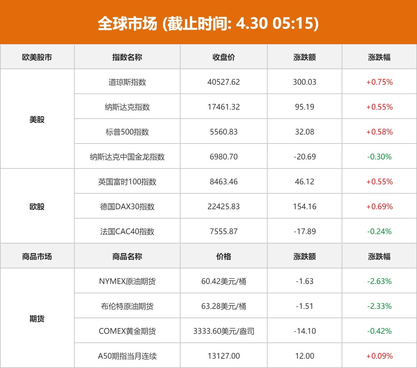 全球市场：美股三大指数集体收涨 道指、标普六连涨 国际油价跌超2%