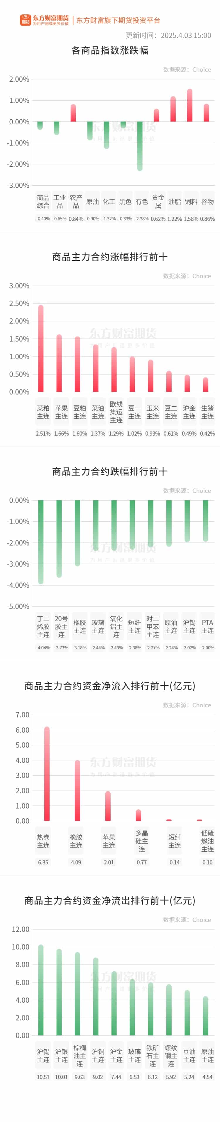 期市收评 | 商品期货多数下跌 有色板块跌幅居前