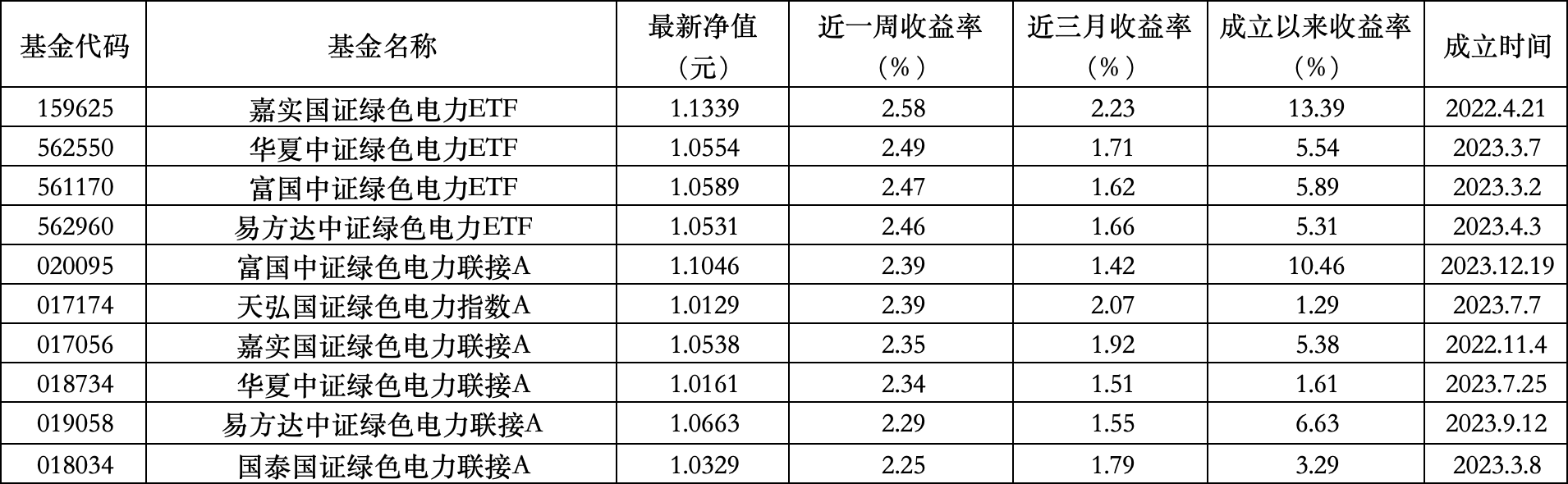 ESG公募基金周榜79期 | 指数型基金表现分化明显：泛ESG主题全部收涨，ESG主题全部下跌