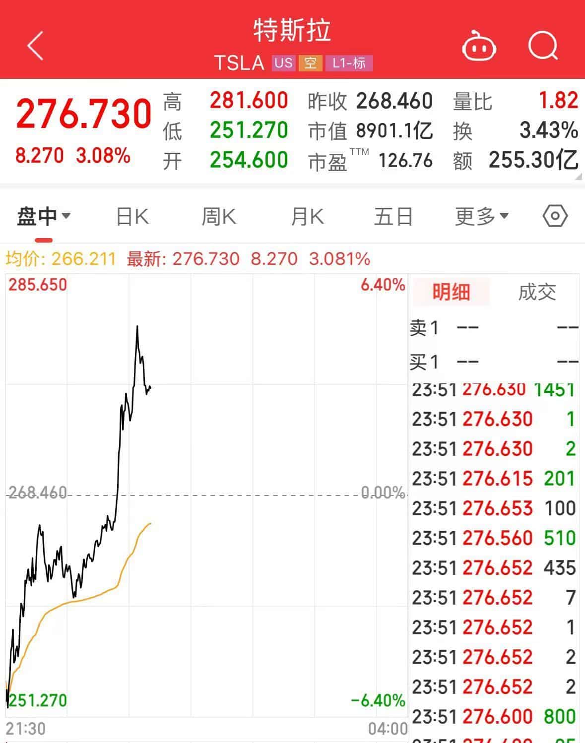 特斯拉，突然大涨！此前一度跌超6%！什么情况？