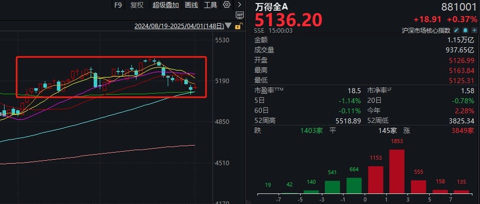 A股反弹如期而至，为什么午后又回落了？