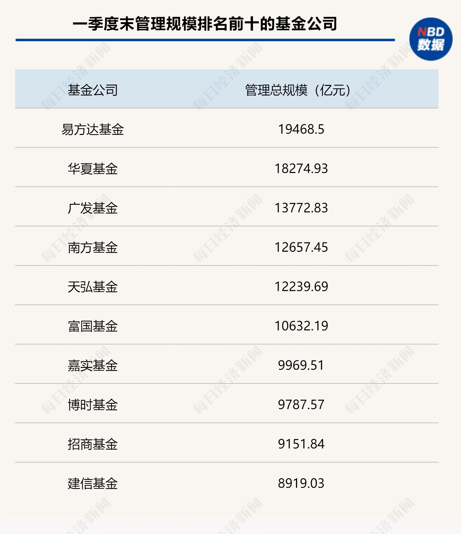 最新！基金公司规模「座次」出炉，百亿基金经理名单也有调整（附排名）