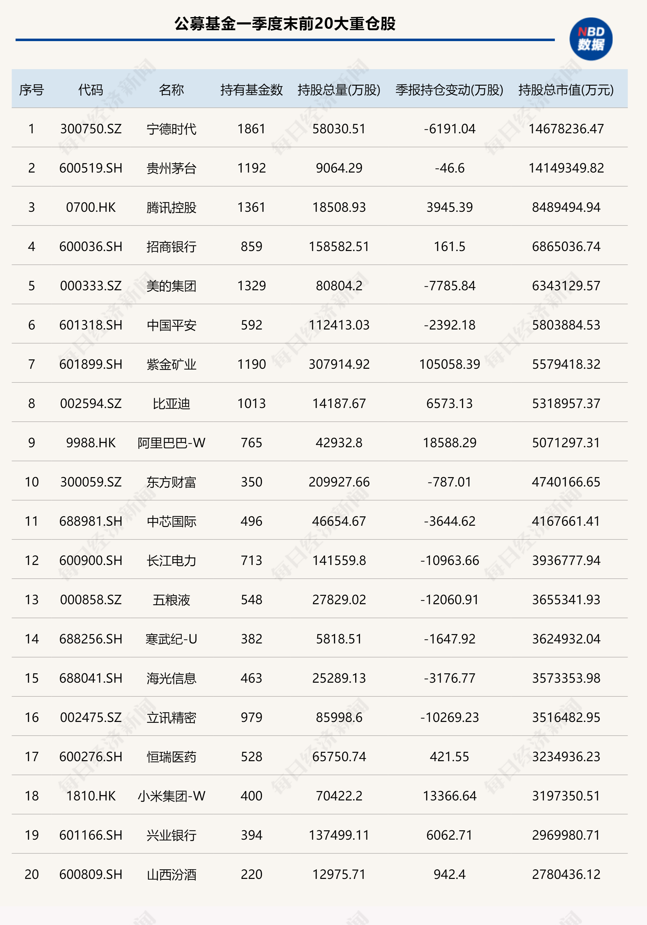 基金一季度重仓股全扫描：宁德时代、贵州茅台、腾讯控股位居前三
