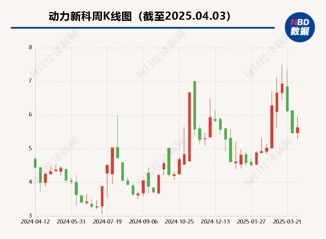 全资子公司2.81亿元募集资金被扣划 动力新科：影响两项目尾款支付