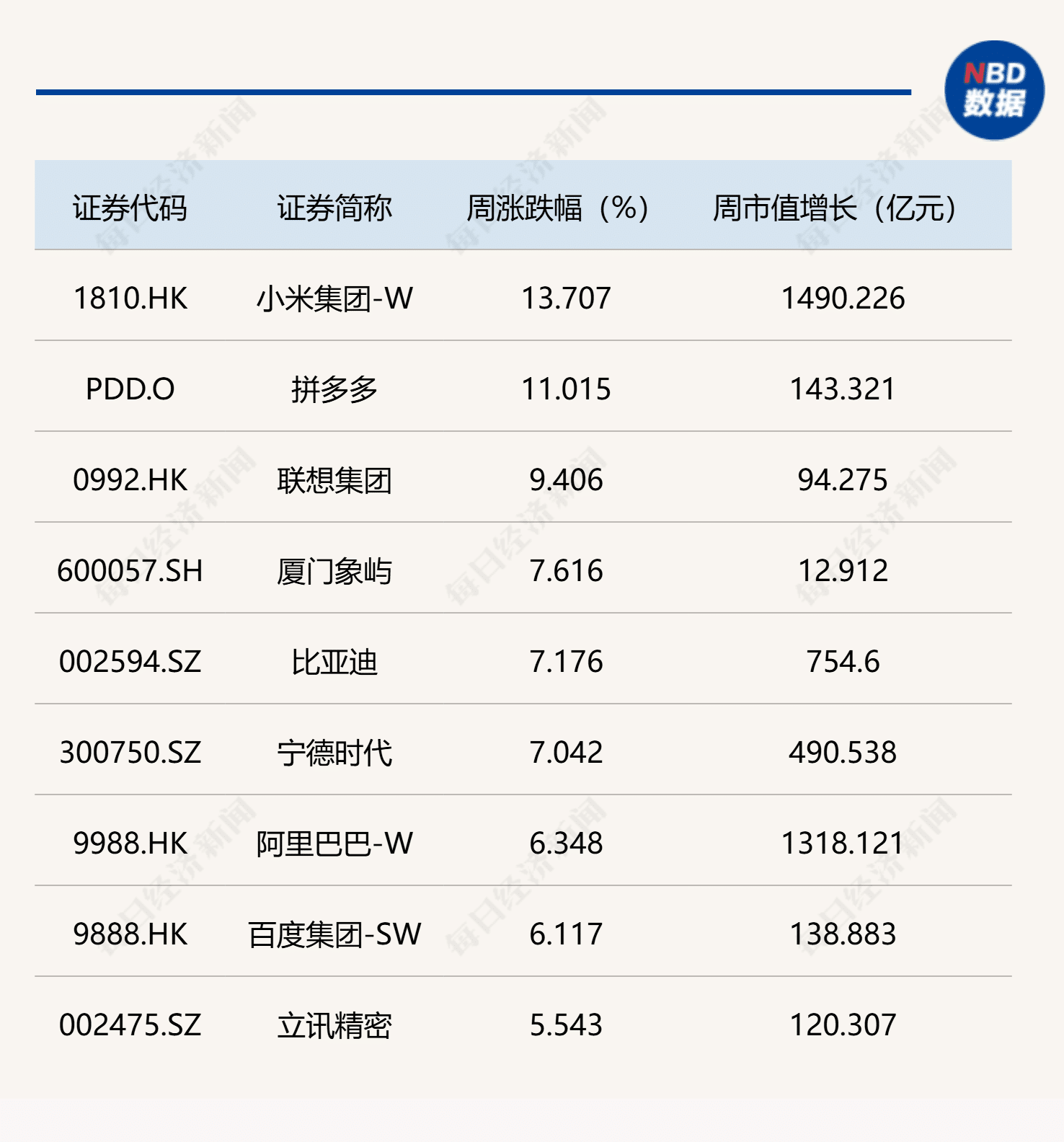 成分股增长势头强劲，每经品牌100指数本周涨2.1%
