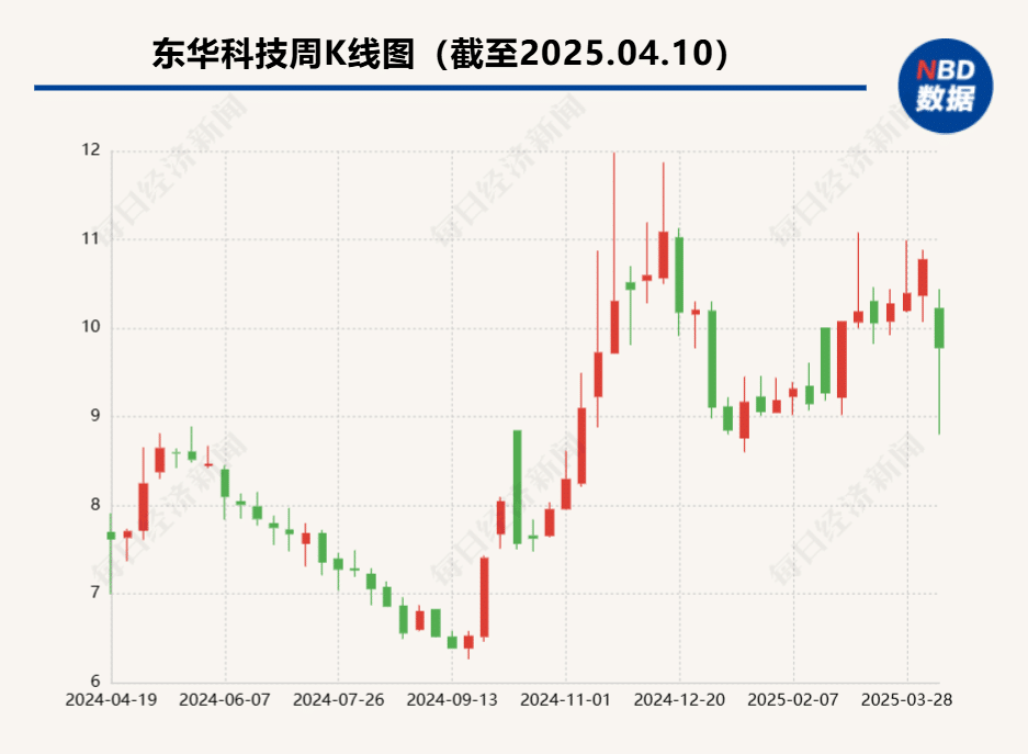 施工方追讨工程款及利息，东华科技卷入2.35亿元诉讼，公司称「尾款支付条件尚未成就」