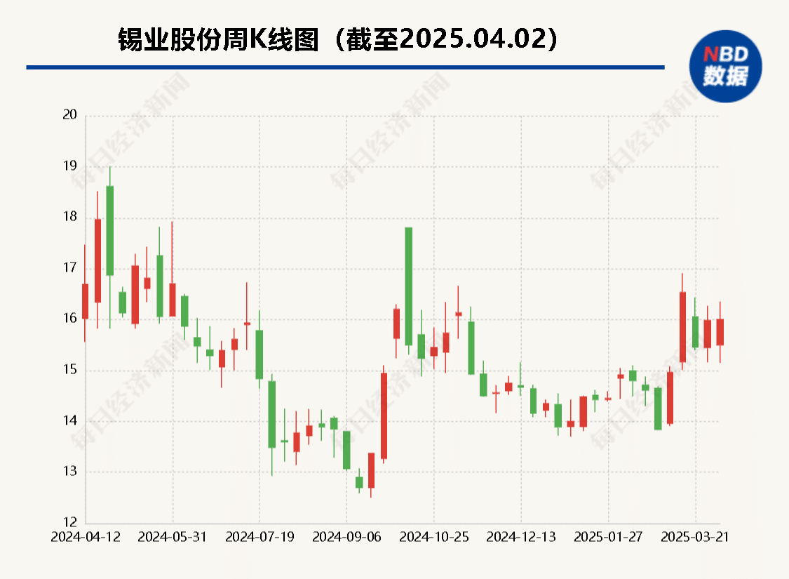 锡价大幅走升逼近30万元/吨关口  这家上市公司晒成绩单：小幅盈利