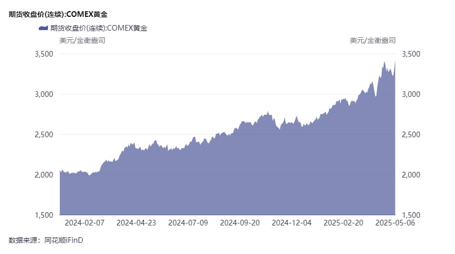金价迭创新高难阻一季度全球黄金需求继续增长！ 业界：资金涌入黄金ETF推高投资需求，全球央行购金保持韧性