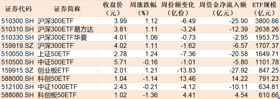 晕了晕了！股指冲高回落，逾300亿资金借ETF高抛离场，但这个板块正被主力持续加仓