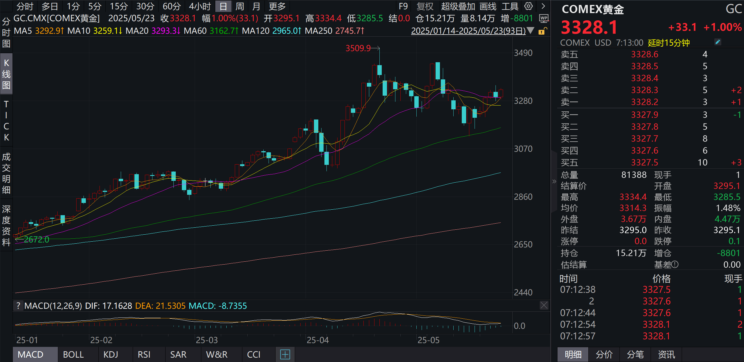 重回3300美元/盎司 谁在力挺金价收复失地？业界：黄金「避险溢价」再度扩大  华尔街资本「择时交易」