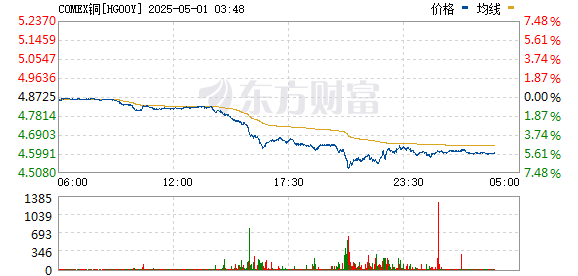 纽约铜期货跌幅扩大至6.5%