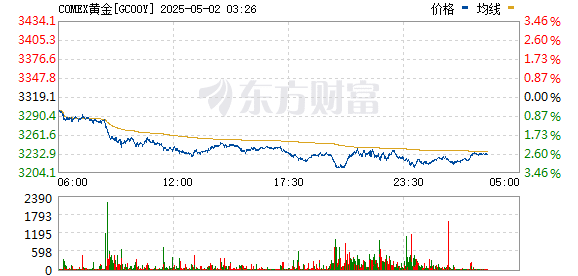 金价突然大跳水！关税传来新消息