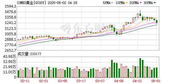 国内黄金ETF一季度持仓量暴增！金价冲高回落 未来怎么看？