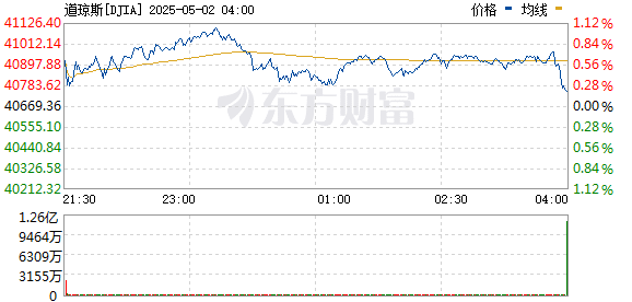 美股三大指数收涨 纳指涨超1% 科技股走强
