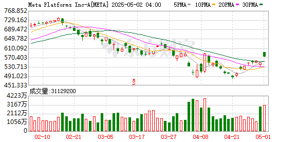 Meta一季度净利增长三成：上调全年资本支出 受关税影响亚洲出口电商广告支出减少