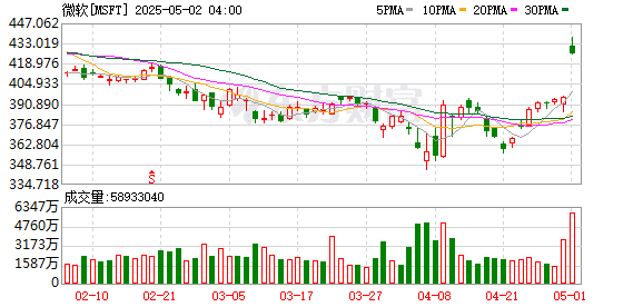 微软财报全线超预期 云计算业务强劲增长 盘后股价飙升逾8%