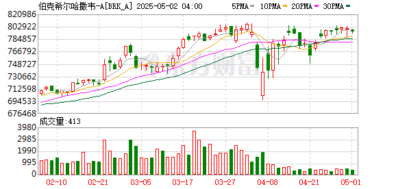 「投资界春晚」即将上演：全球风云变幻之际 巴菲特如何布局未来？