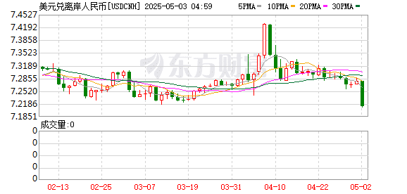 离岸人民币兑美元大涨逾500点