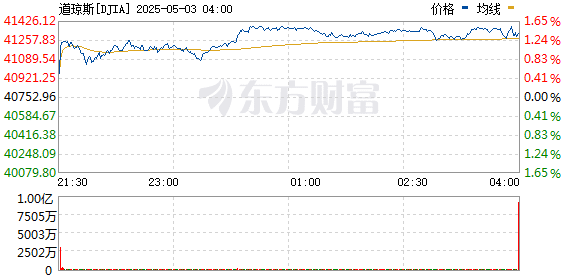 4月非农数据超预期 美股三大指数集体上涨 热门中概股走高