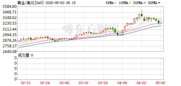 金价大跳水！黄金ETF三天净流出30亿元 估值修复仍存空间