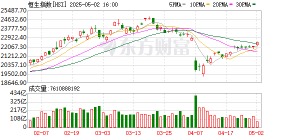 港股收盘大涨!恒生科技指数收涨3.08% 科网股全线大涨