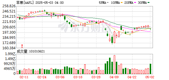 科技巨头股价突然跳水！两则利空突袭！苹果警告：关税将增加成本