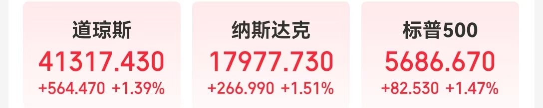 中国金龙指数大涨3.5%！美国重磅数据公布，特朗普再次呼吁降息！道指涨超500点，英伟达市值增超5100亿元