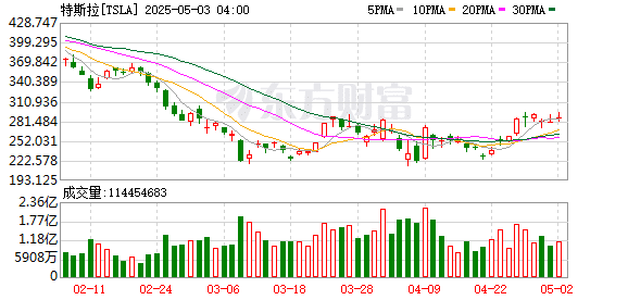 突然暴跌超80%！特斯拉在欧洲多国销量再度遭遇全线暴跌