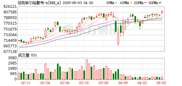 巴菲特最新发声：贸易不应成为武器 保护主义是巨大错误