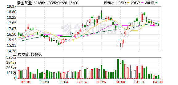 「矿茅」国际化才刚开始？紫金矿业拟分拆境外黄金矿山资产于港交所上市