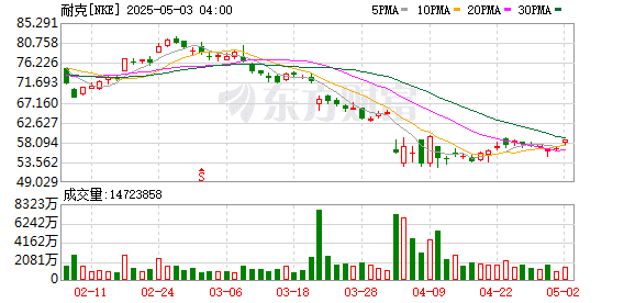 耐克、阿迪达斯等鞋类巨头请求白宫豁免关税 称已构成「生存威胁」！此前美国国内一双球鞋涨价近600元