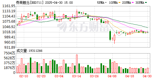 42家上市券商集体报喜！一季度38家净利润同比增长 这两大业务立功