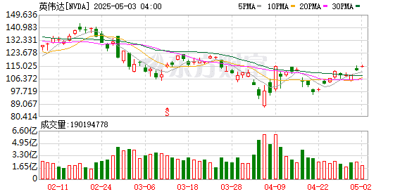「英伟达已向中国三家企业通报」