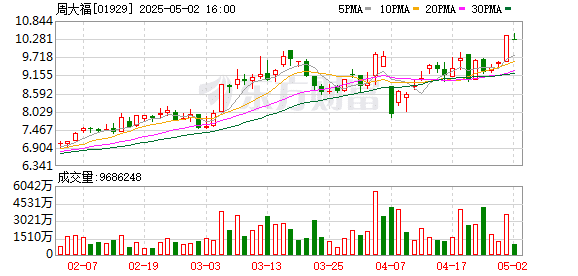 国际金价回落+节日促销 有品牌首饰金报价重返「8字头」